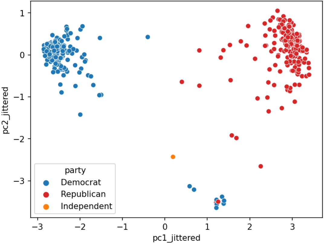 Scatterplot with pc1_jittered on the x-axis and pc2_jittered on the y-axis. Datapoints are highlighted in blue for Democrat (on the left of the graph), red for Republican (on the right side of the graph) and orange for Independent (one datapoint in the center).