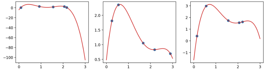 Three different datasets consisting of five datapoints. Each dataset is perfectly fit by a degree-4 polynomial curve.