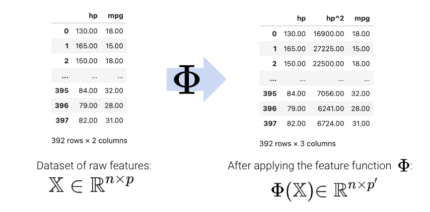 In this example, applying a feature function adds a column to the dataset.