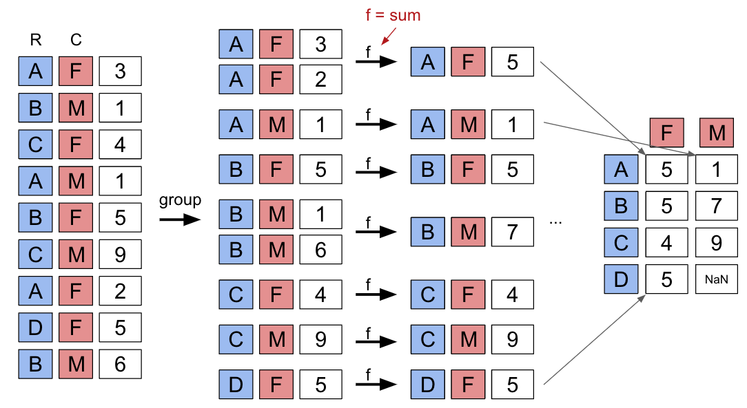 Another illustration of how group by works.