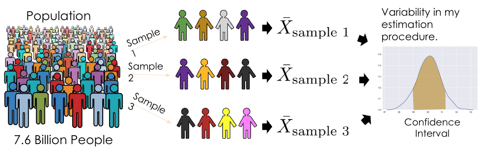 Illustration of a population, different samples taken from the population, and the variablility in the estimation procedure with a confidence interval shown.