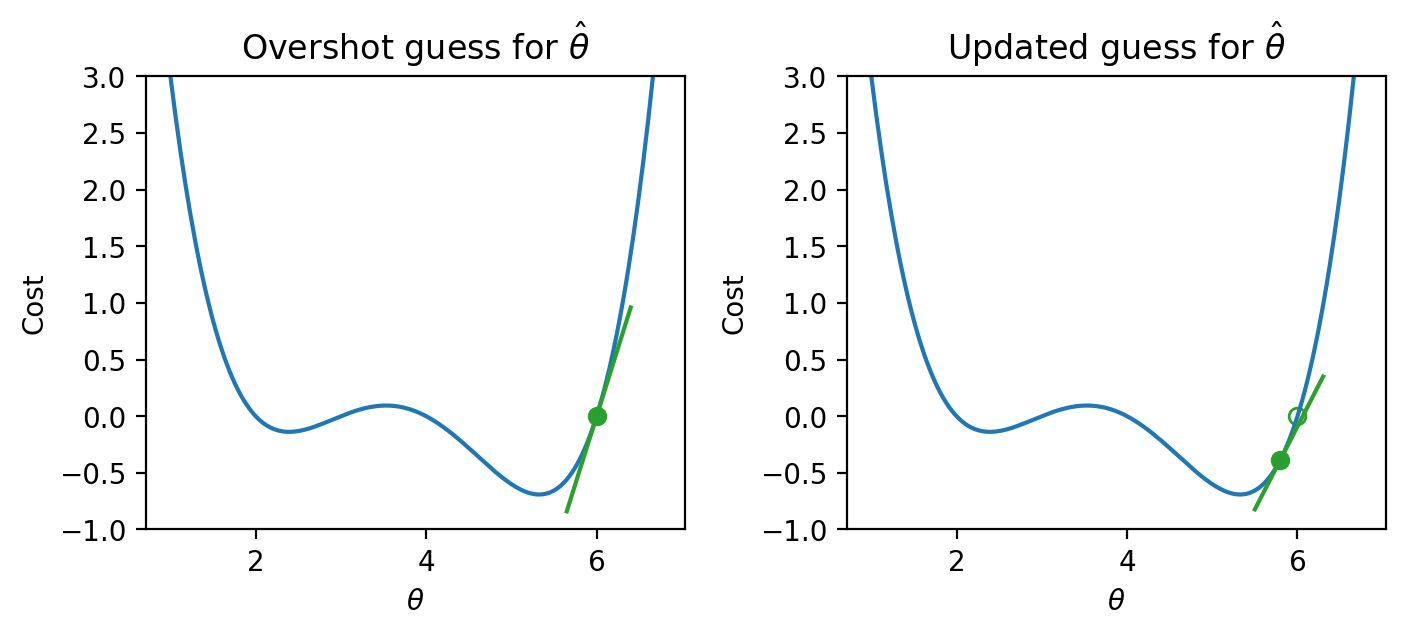 Graphs showing an overshot guess and then an updated guess