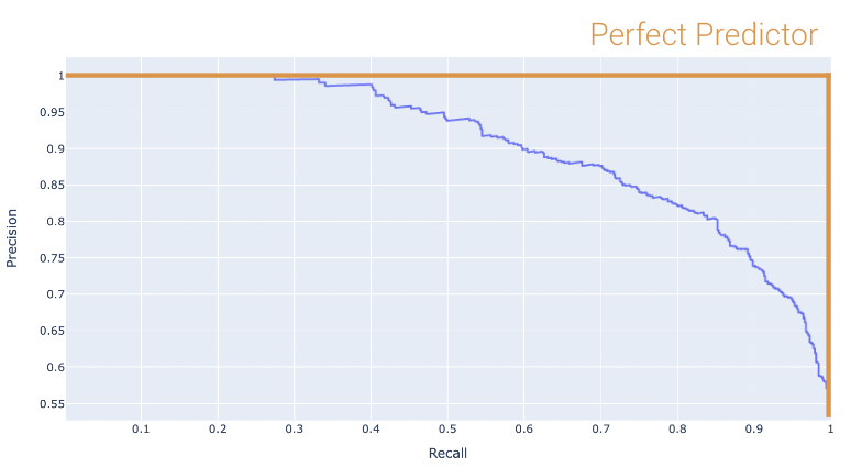 The actual precision recall curve is shown along with a perfect predictor where prevcsion and recall are both 1.