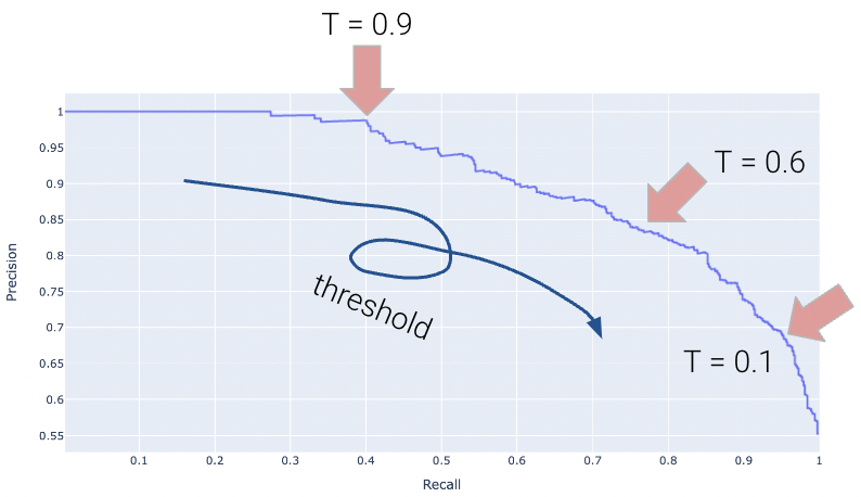 The precision recall curve
