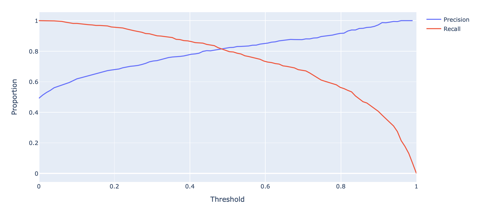 Graph showing how precision and recall change as the threshold varies