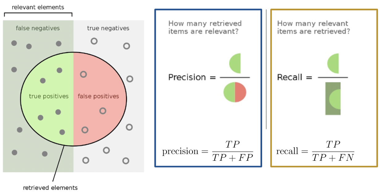 A visual representation of the datapoints represented in a confusion matrix is shown as well as a visual representation of how to calculate precision and recall.