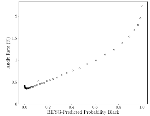 Scatter plot with 100 bubbles marking the equally-sized groups of taxpayers. The x-axis is titled "Estimated probability of identifying as Black", and the y-axis is titled "Audit Rate (%)". The graph shows a clear trend, where groups of taxpayers who are more likely to identify as Black also have a much higher audit rate.