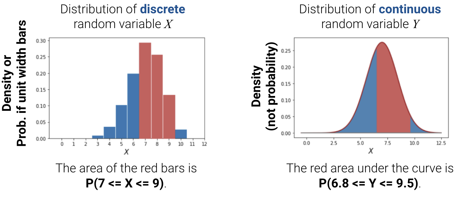 Two plots are shown. On the left, the plot is titled Distribution of discrete random variable X and shows a histogram. On the right is the plot titled Distribution of continuous random variable Y and shows a density curve.