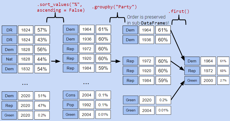 In this demo, a dataframe first is sorted, then grouped, and the first item of each group is chosen (ultimately yielding the largest values per group).