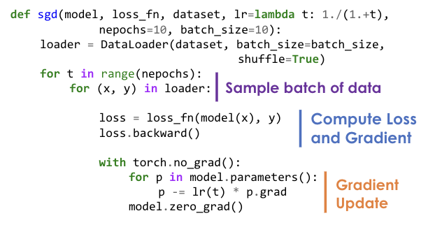 Code for using pytorch to calculate stochastic gradient descent.
