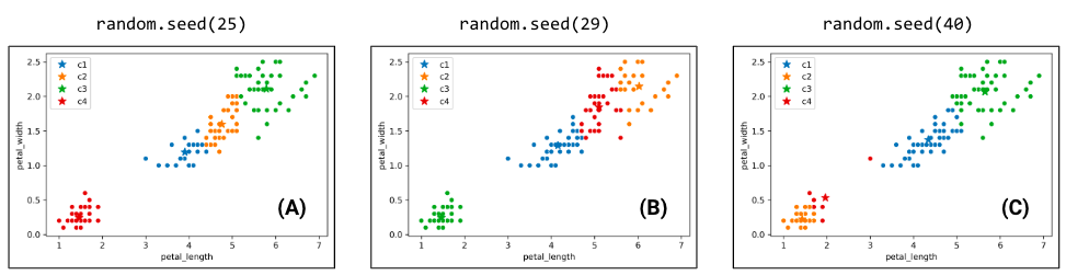 In the left two clusters, the ordering of the colors is different, but the clusters are roughly similar. On the right, one of the clusters is split between the lower left cluster and the upper right larger clustering.