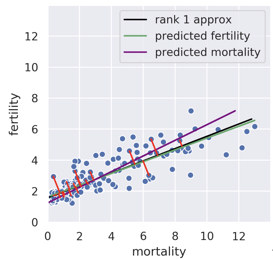 Again, mortality is plotted against fertility. We see the green predicted fertility line, the purple predicted mortality line, and a black rank 1 approx. line. The lines are all pretty similar, with the green and black lines most similar. The purple line has a greater slope than both the black and green lines.