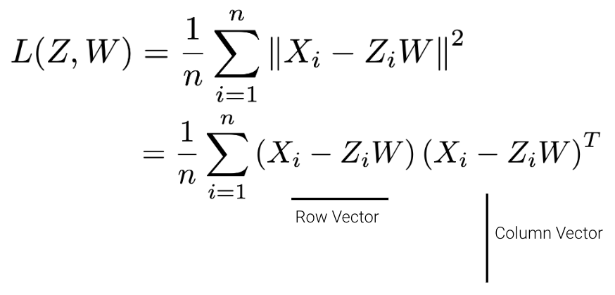 The image displays two lines of an equation for the loss function L of Z and W. The first line defines the loss as: L(Z, W) equals 1 over n times the sum from i equals 1 to n of the squared norm of the quantity X sub i minus Z sub i times W. The second line expands this definition: equals 1 over n times the sum from i equals 1 to n of the quantity X sub i minus Z sub i times W, multiplied by its transpose.Underneath the expanded equation, there are two labels clarifying the vector types: A horizontal line under the first term (X sub i minus Z sub i times W) is labeled 'Row Vector'. A vertical line next to the transposed term (X sub i minus Z sub i times W to the power of T) is labeled 'Column Vector'