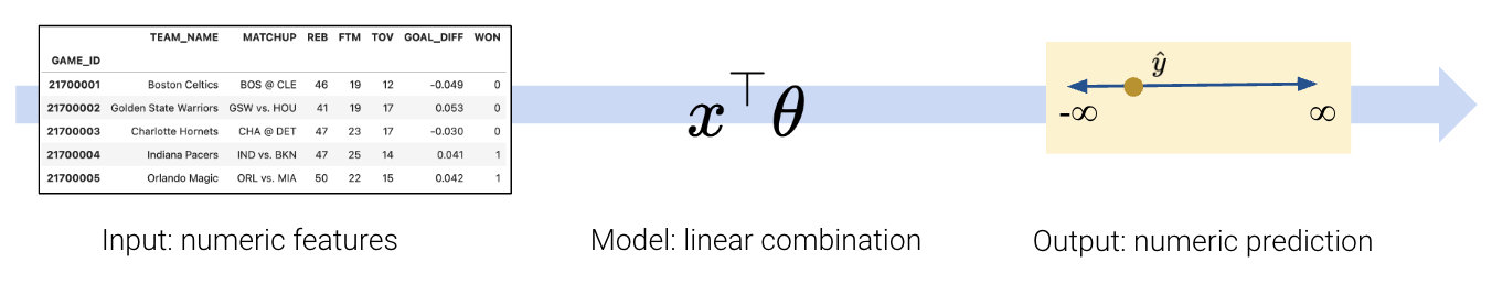 Overview of regression: You start with an input of numeric features, apply a model (linear combination), and then get a numeric prediction as output.