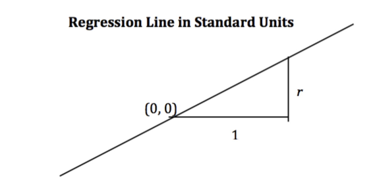 Regression line in standard units