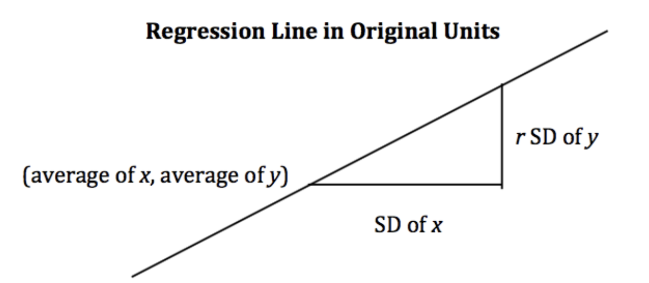 Regression line in original units