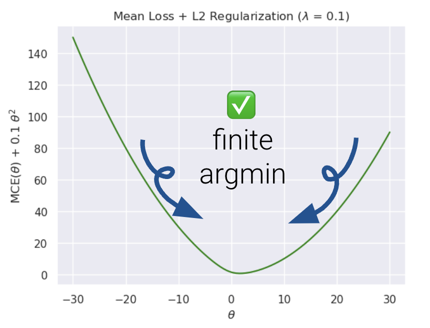 Mean loss + L2 regularization (lambda = 0.1) which shows a finite argmin