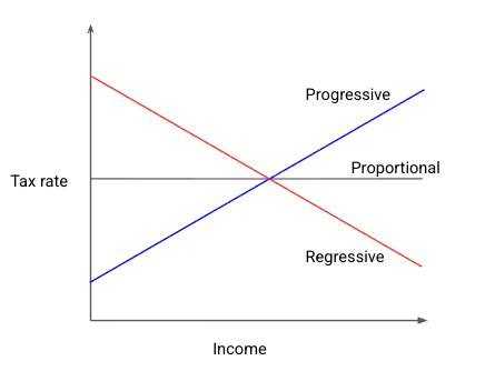 Income is on the x-axis. Tax rate is on the y-axis. A horizontal line in the center of the y-axis is labeled 'proportional.' A line where both income and tax rate increases is labeled progressive. Another line where both income and tax rate decreases is labeled regressive