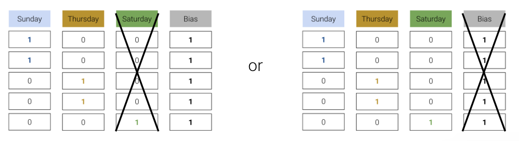 Illustration of removing one of the columns from one hot encoding or the bias column.