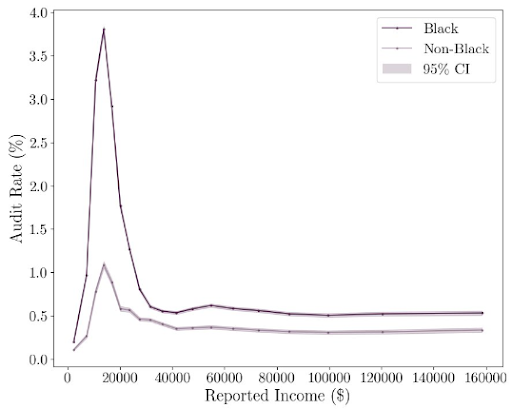 Line plot with two lines, one for Black taxpayers and one for non-Black taxpayers. The x-axis is titled "Reported Income ($)", and the y-axis is titled "Audit Rate (%)". Each point represents one of 20 equally-sized groups of taxpayers. Each line shows a spike at lower incomes around $20,000. The line for non-Black taxpayers is higher than the line for non-Black taxpayers at every income level, with a much larger difference around $20,000.