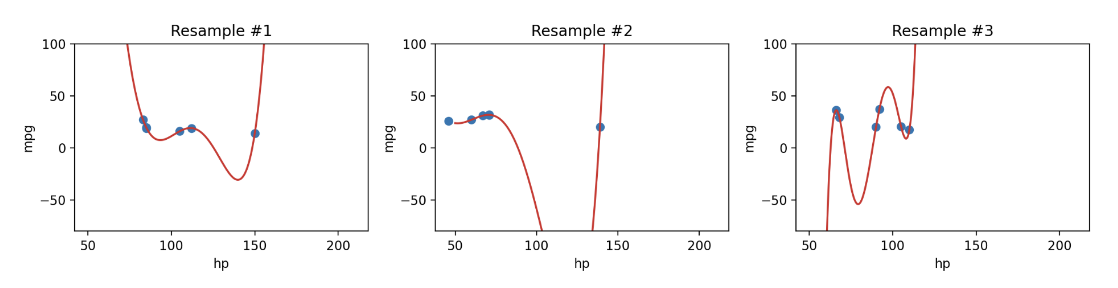 Three different resamples from the above population.