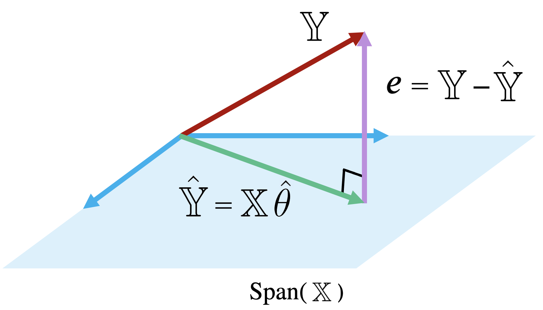 The residual is now drawn on the previous graph.