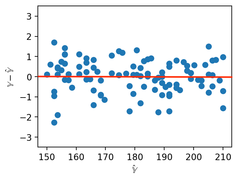 Plot of residuals.