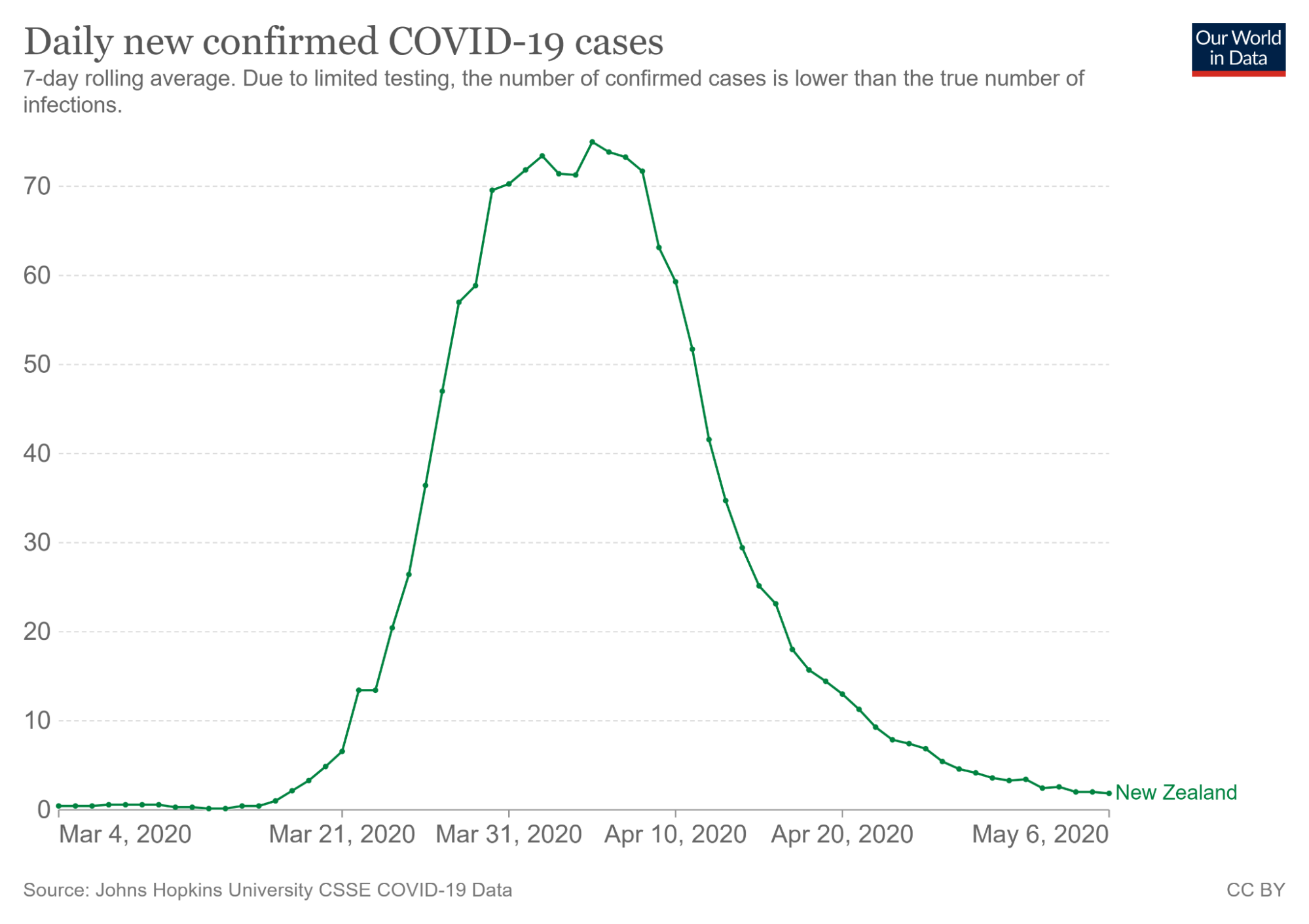 The same data is shown, this time zoomed in on March 2020 to May 2020.