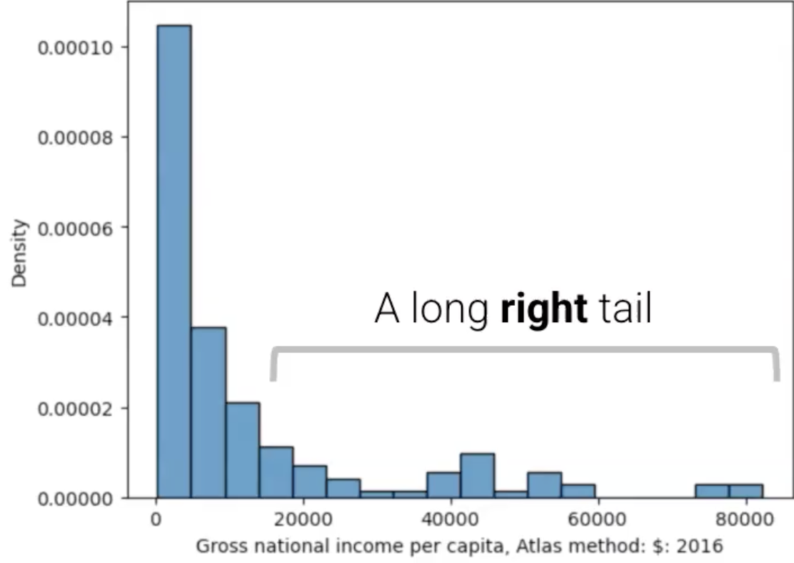 Histogram with a long right tail. The x-axis is labeled "Gross national income per capita, Atlas method: $: 2016".