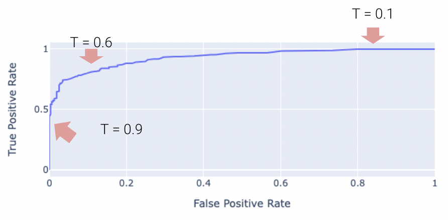 Plot showing the true positive rate is plotted against the false positive rate with different values of T plotted.