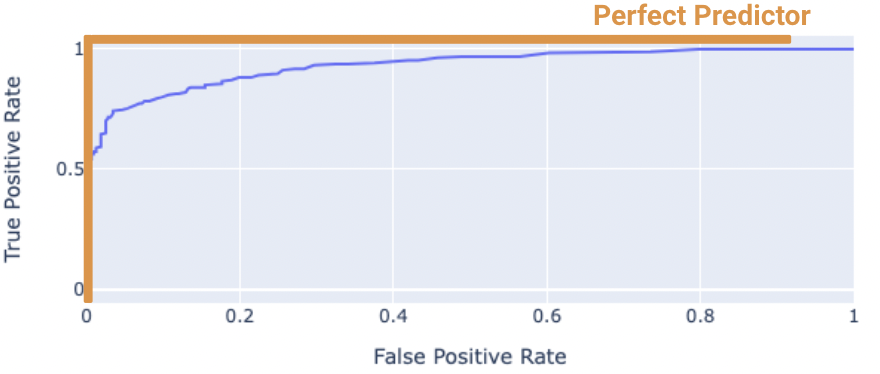 A perfect predictor is shown overlaid on the plot from directly above.