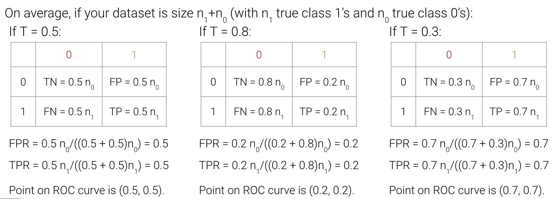 On average, if your dataset is size n (wuth n_1 true class 1's and n_0's true class 0's)... if T=0.5, the point on the ROC curve is (0.5, 0.5)... if T=0.8, the point on the ROC curve is (0.2, 0.2)... if T-0.3, the point on the ROC curve is (0.7, 0.7)