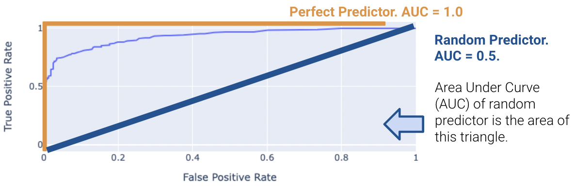 Area under the curve of a random predictor is 0.5 whereas area under the curve of a perfect predictor is 1. Typically AOC will be between the two numbers for the predictors we can create and use.