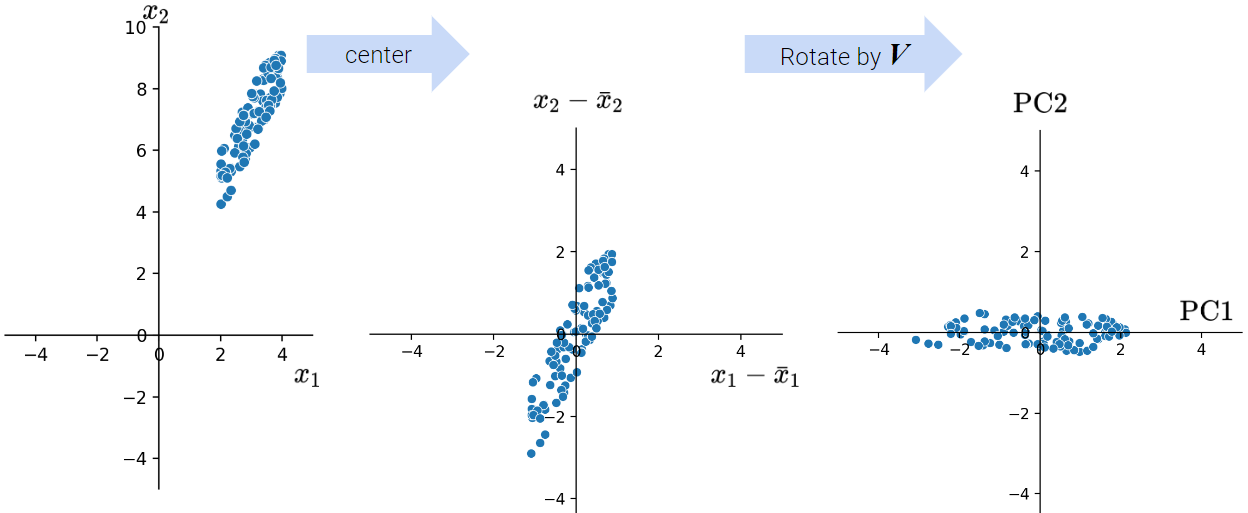 PCA visualization example where the data is first centered and then rotated.