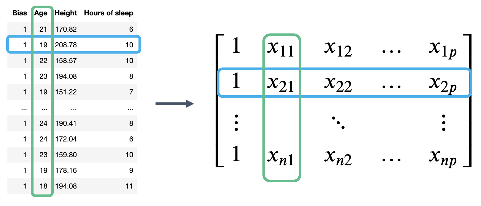 Illustration of how to view a dataframe within the linear algebra framework.
