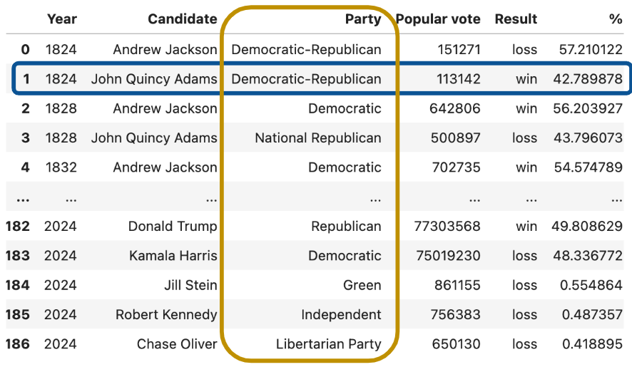 Dataframe with a row and a column highlighted