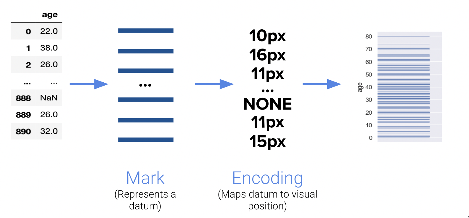 A dataframe is shown with an arrow pointing to lines, one per row labeled Mark (represents a datum). From there, another arrow points to values like 10x, 15px, and NONE labeled Encoding (Maps datum to visual position). Finally, a last arrow points to a rug plot.