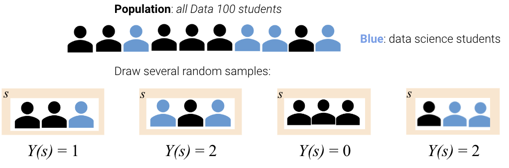Illustration of the population (all Data 100 students) with data science students in blue. Different random samples can be taken where the number of data science students in the sample differs.