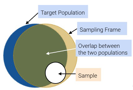 Illustration of the population, sampling frame, the overlap between the population and the sampling frame, and then the sample. The sample is fully contained by the sampling frame, and part of its area is made up the sampling frame that doesn't overlap with the population.