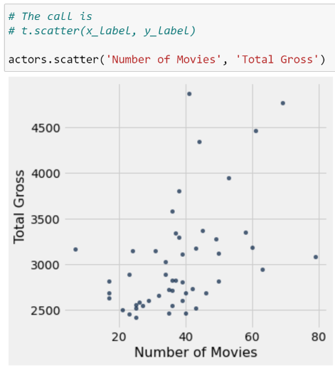 Example of a scatterplot