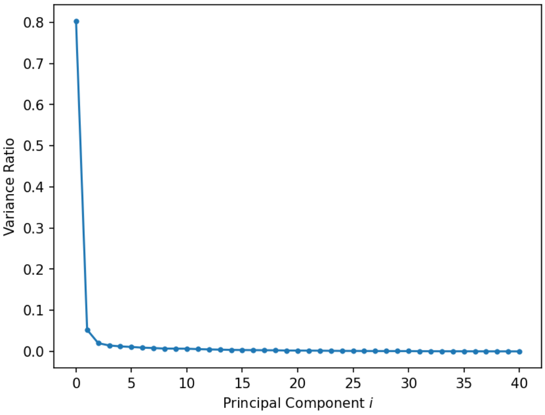 Graph that shows the most amount of variance is explained by the first principal component