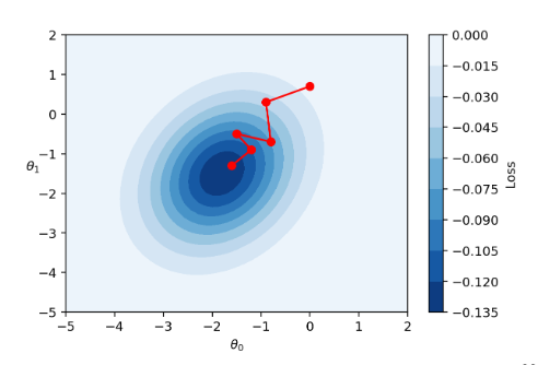 Example of stochastic gradient descent being calculated.