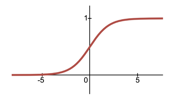 The signmoid curve