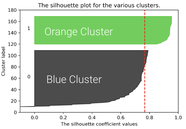 The silhouette plot for the two clusters.