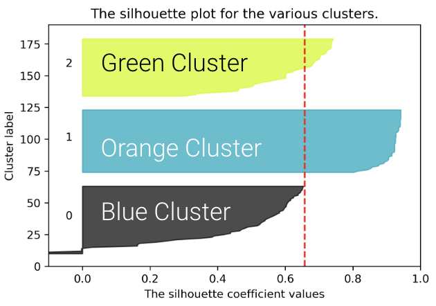 The silhouette plot for the three clusters.