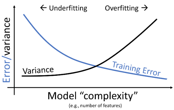 Conceptual illustration of underfitting and overfitting