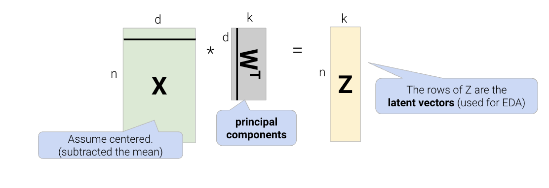 PCA illustration