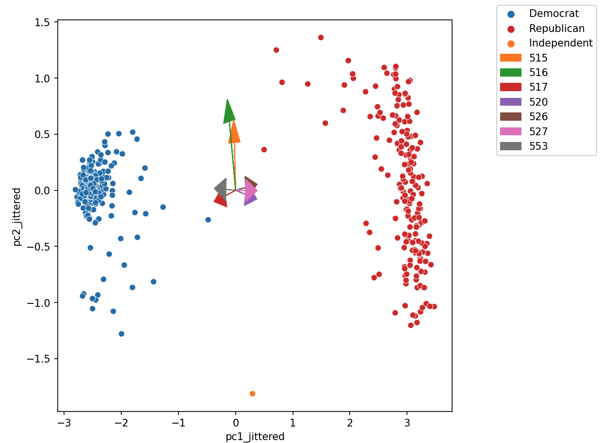 Example of a bipilot using the data about Democrats, Republicans, and Independents.