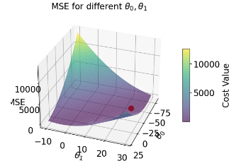 3D graph of simple linear regression's loss surface with the minimum marked