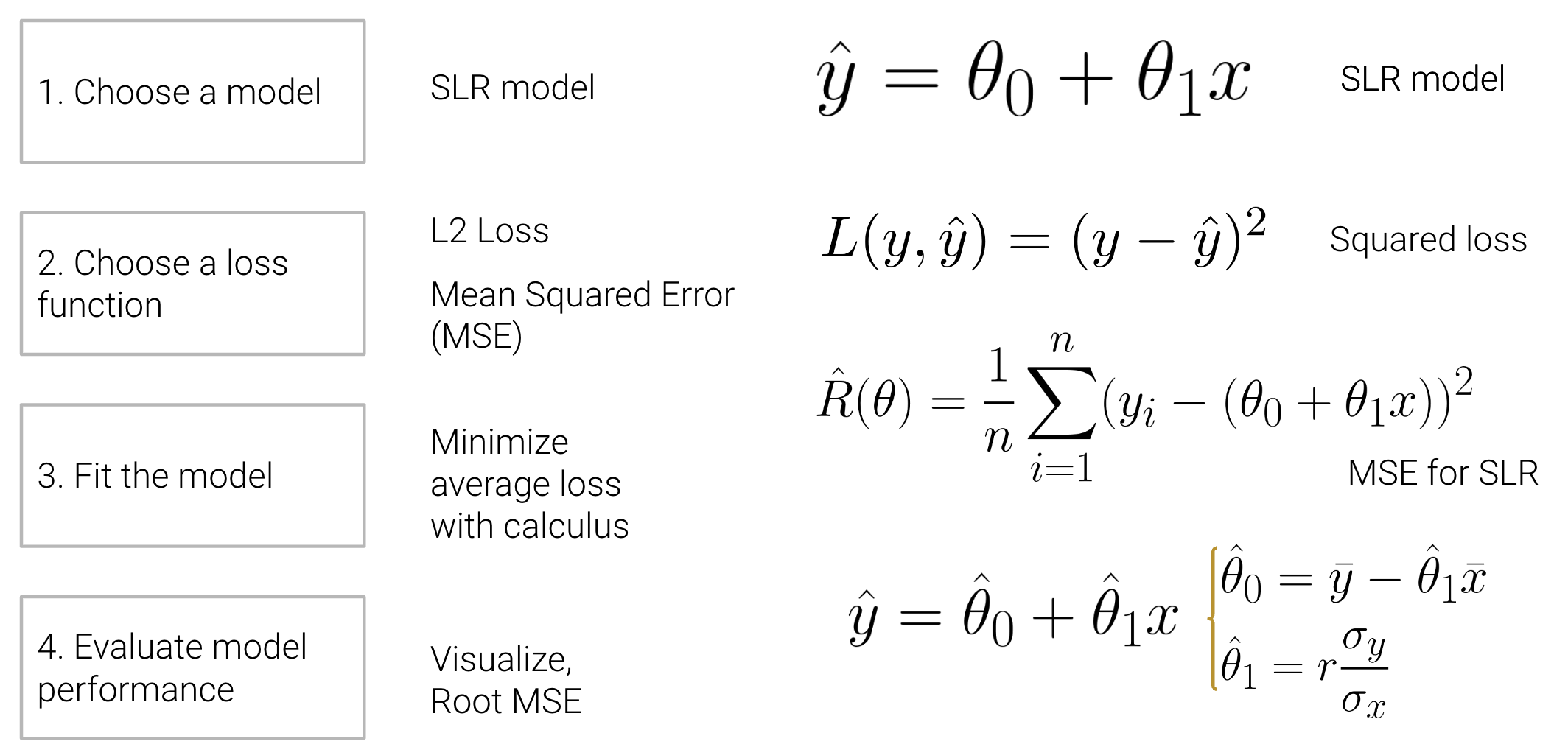 First, choose a model. Second, choose a loss function. Third, fit the model. And fourth, evaluate the model performance.